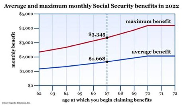 Find out how much your benefit is going up by in April 2022